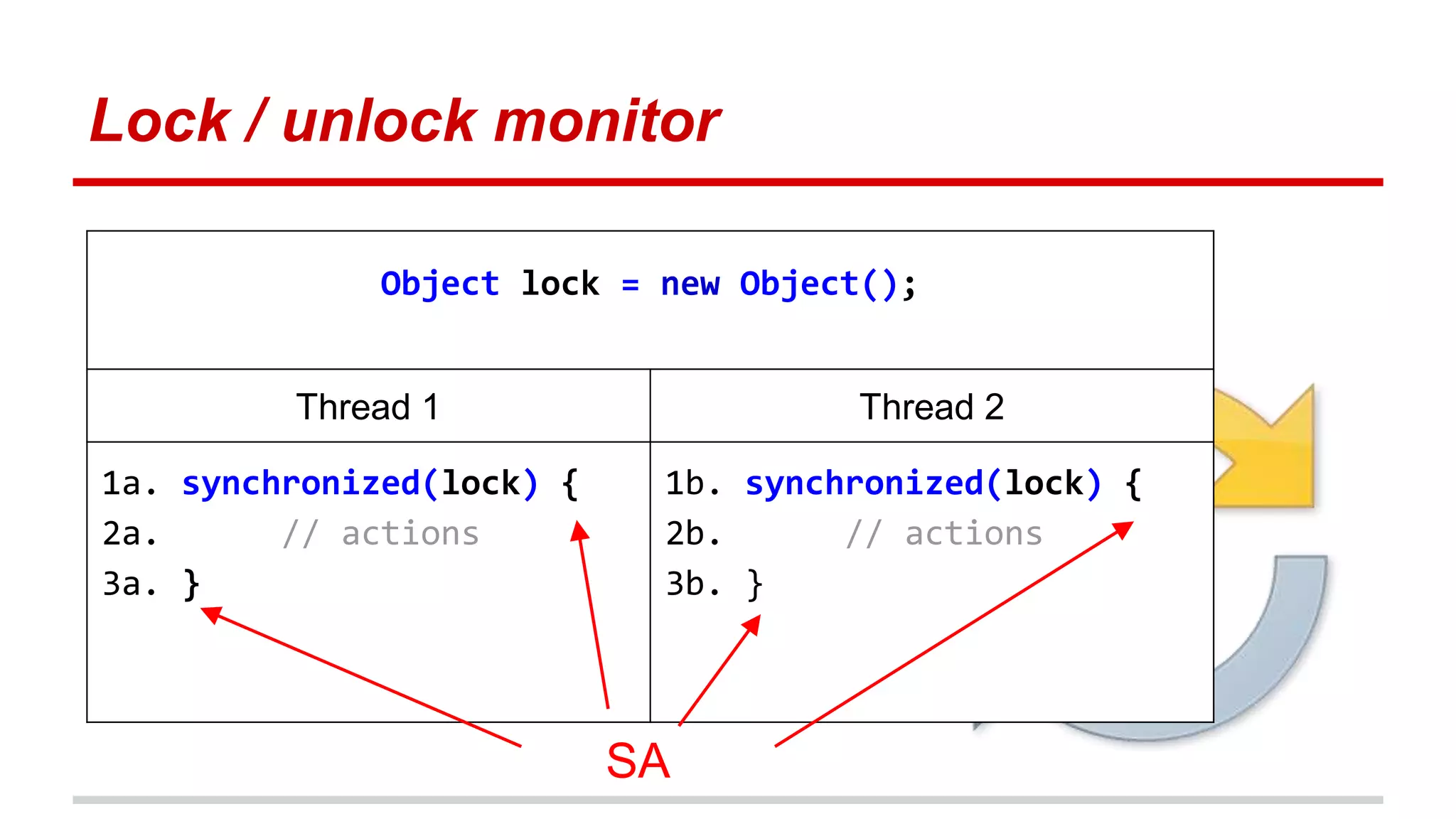 Lock / unlock monitor 
Object lock = new Object(); 
Thread 1 Thread 2 
1a. synchronized(lock) { 
2a. // actions 
3a. } 
1b. synchronized(lock) { 
2b. // actions 
3b. } 
SA 
 
