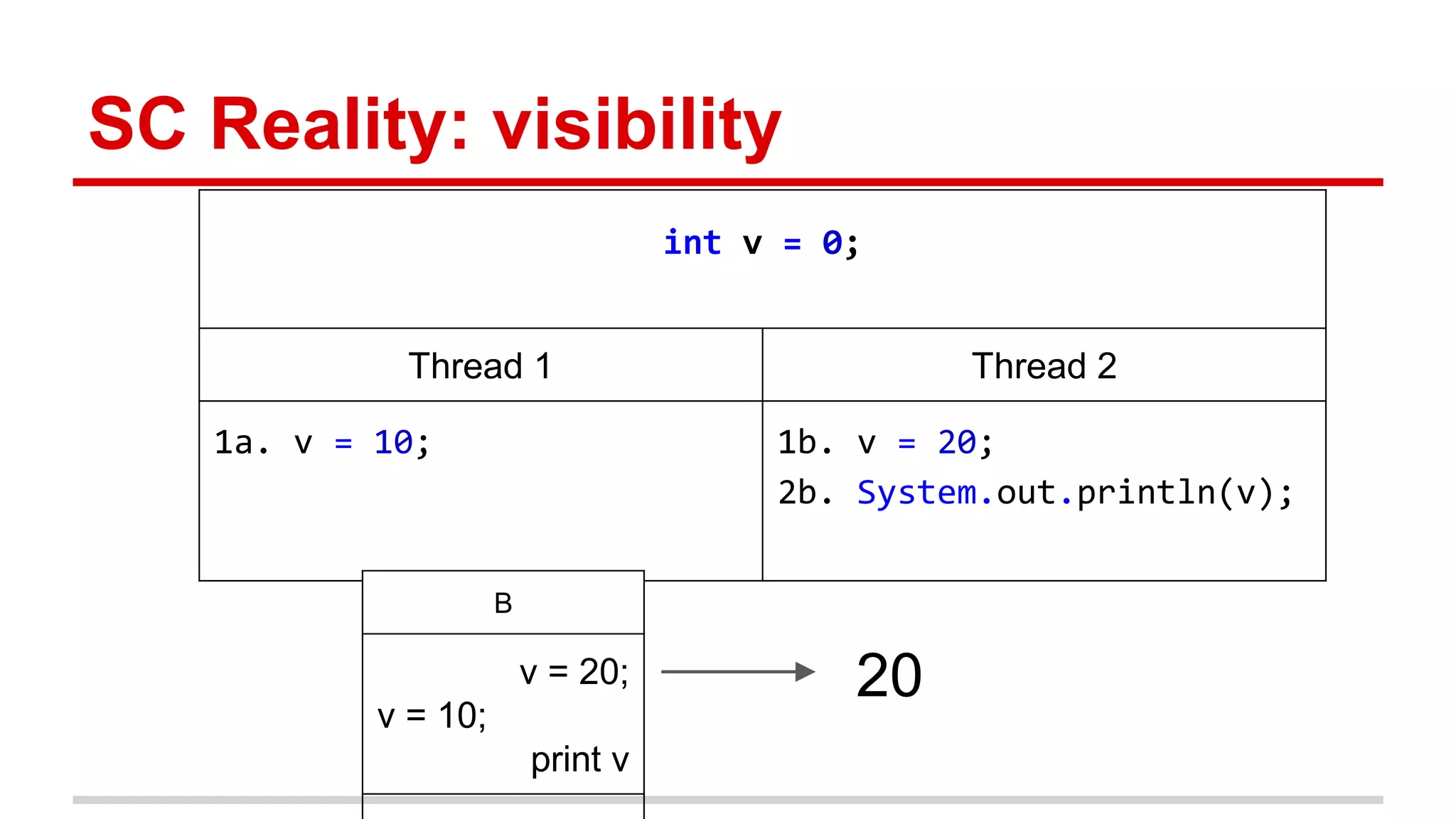 SC Reality: visibility 
int v = 0; 
Thread 1 Thread 2 
1a. v = 10; 1b. v = 20; 
2b. System.out.println(v); 
20 
B 
v = 20; 
v = 10; 
print v 
 