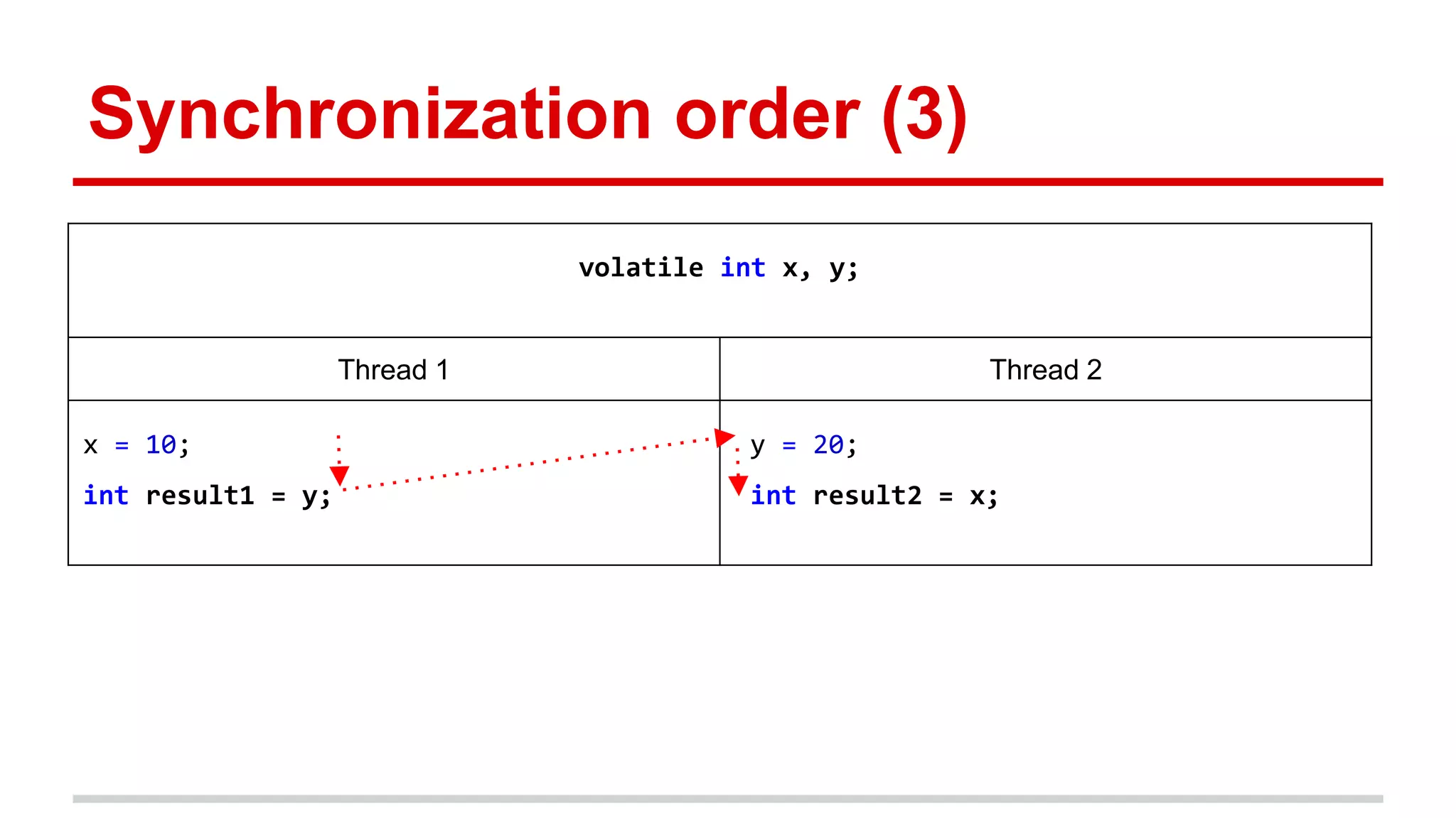 Synchronization order (3) 
volatile int x, y; 
Thread 1 Thread 2 
x = 10; 
int result1 = y; 
y = 20; 
int result2 = x; 
 