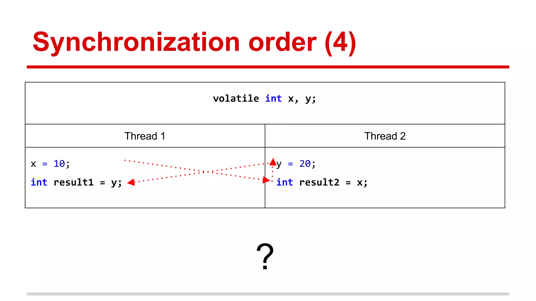 Synchronization order (4) 
volatile int x, y; 
Thread 1 Thread 2 
x = 10; 
int result1 = y; 
y = 20; 
int result2 = x; 
? 
 