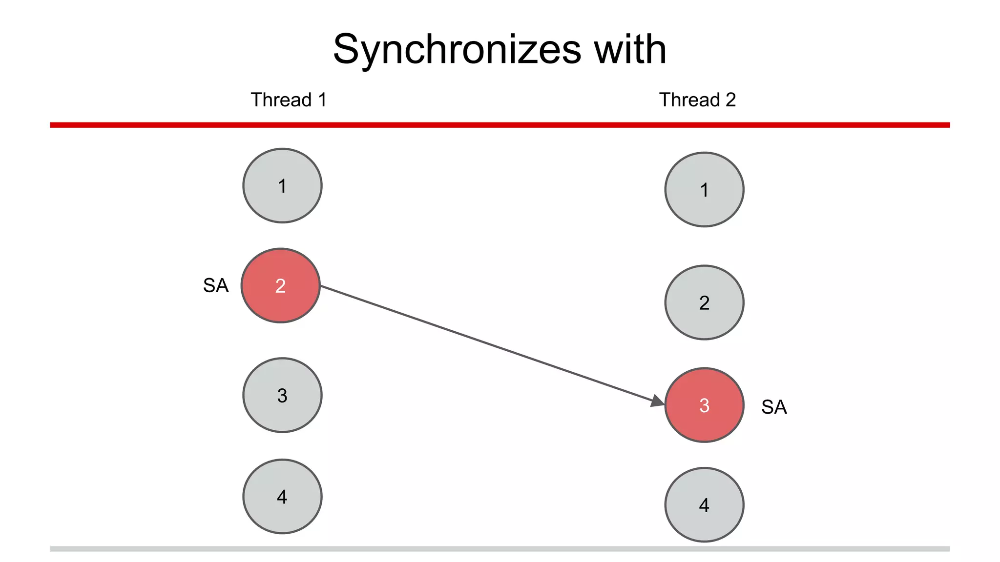 Synchronizes with 
2 
1 
2 
3 
1 
3 
4 4 
SA 
SA 
Thread 1 Thread 2 
 