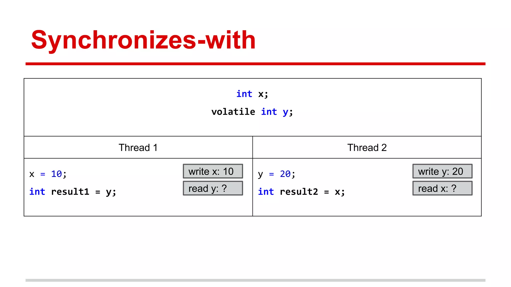 Synchronizes-with 
int x; 
volatile int y; 
Thread 1 Thread 2 
x = 10; 
int result1 = y; 
write x: 10 
read y: ? read x: ? 
y = 20; 
int result2 = x; 
write y: 20 
 