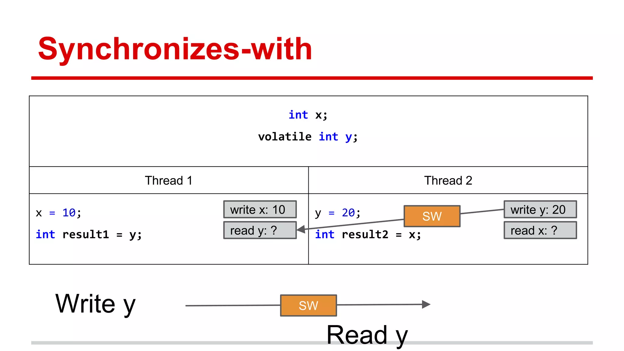 Synchronizes-with 
int x; 
volatile int y; 
Thread 1 Thread 2 
x = 10; 
int result1 = y; 
write x: 10 
read y: ? read x: ? 
y = 20; 
int result2 = x; 
write y: 20 
SW 
Write y 
Read y 
SW 
 