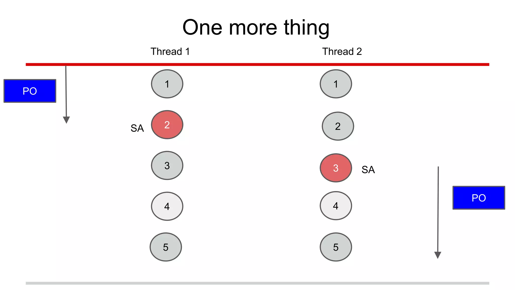 One more thing 
Thread 1 Thread 2 
2 
1 
2 
3 
4 
1 
3 
4 
SA 
SA 
5 5 
PO 
PO 
 
