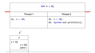 int v = 0; 
Thread 1 Thread 2 
1a. v = 10; 1b. v = 20; 
2b. System.out.println(v); 
A 
v = 10; 
v = 20; 
print v 
 