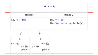 int v = 0; 
Thread 1 Thread 2 
1a. v = 10; 1b. v = 20; 
2b. System.out.println(v); 
A 
v = 10; 
v = 20; 
print v 
B 
v = 20; 
v = 10; 
print v 
 