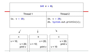 int v = 0; 
Thread 1 Thread 2 
1a. v = 10; 1b. v = 20; 
2b. System.out.println(v); 
A 
v = 10; 
v = 20; 
print v 
B 
v = 20; 
v = 10; 
print v 
C 
v = 20; 
print v 
v = 10 
 