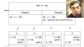 int v = 0; 
Thread 1 Thread 2 
1a. v = 10; 1b. v = 20; 
2b. System.out.println(v); 
A 
v = 10; 
v = 20; 
print v 
B 
v = 20; 
v = 10; 
print v 
C 
v = 20; 
print v 
v = 10 
D 
print v 
v = 20; 
v = 10 
 