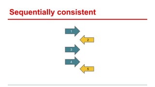 Sequentially consistent 
1 
5 
3 
4 
2 
 