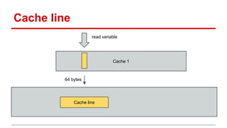 Cache line 
read variable 
Cache 1 
64 bytes 
Cache line 
 