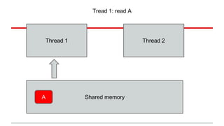 Tread 1: read A 
Thread 1 Thread 2 
A Shared memory 
 