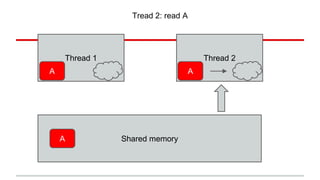 Tread 2: read A 
Thread 1 Thread 2 
A A 
A Shared memory 
 