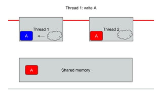 Thread 1: write A 
Thread 1 Thread 2 
A A 
A Shared memory 
 