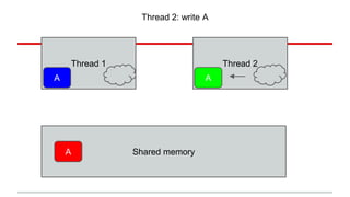Thread 2: write A 
Thread 1 Thread 2 
A A 
A Shared memory 
 