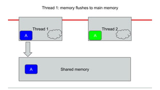 Thread 1: memory flushes to main memory 
Thread 1 Thread 2 
A A 
A 
Shared memory 
 