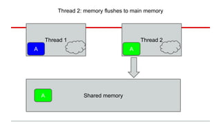 Thread 2: memory flushes to main memory 
Thread 1 Thread 2 
A A 
A 
Shared memory 
 