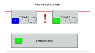 Read from local variable 
! 
Thread 1 Thread 2 
A A 
A 
Shared memory 
 