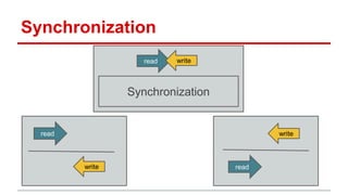 Synchronization 
read 
read write 
write read 
write 
Synchronization 
 