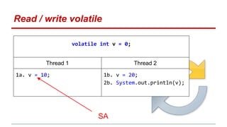 Read / write volatile 
volatile int v = 0; 
Thread 1 Thread 2 
1a. v = 10; 1b. v = 20; 
2b. System.out.println(v); 
SA 
 