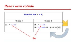 Read / write volatile 
volatile int v = 0; 
Thread 1 Thread 2 
1a. v = 10; 1b. v = 20; 
2b. System.out.println(v); 
SA 
 