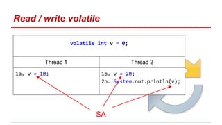 Read / write volatile 
volatile int v = 0; 
Thread 1 Thread 2 
1a. v = 10; 1b. v = 20; 
2b. System.out.println(v); 
SA 
 