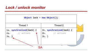 Lock / unlock monitor 
Object lock = new Object(); 
Thread 1 Thread 2 
1a. synchronized(lock) { 
2a. // actions 
3a. } 
1b. synchronized(lock) { 
2b. // actions 
3b. } 
SA 
 