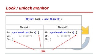Lock / unlock monitor 
Object lock = new Object(); 
Thread 1 Thread 2 
1a. synchronized(lock) { 
2a. // actions 
3a. } 
1b. synchronized(lock) { 
2b. // actions 
3b. } 
SA 
 