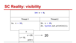 SC Reality: visibility 
int v = 0; 
Thread 1 Thread 2 
1a. v = 10; 1b. v = 20; 
2b. System.out.println(v); 
20 
B 
v = 20; 
v = 10; 
print v 
 