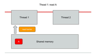 Thead 1: read A 
Thread 1 Thread 2 
read barrier 
A Shared memory 
 
