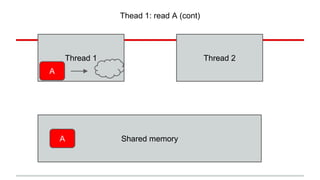 Thead 1: read A (cont) 
Thread 1 Thread 2 
A Shared memory 
A 
 