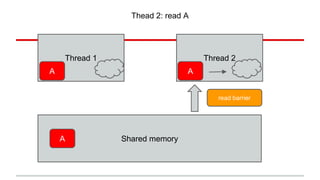 Thead 2: read A 
Thread 1 Thread 2 
A Shared memory 
A 
read barrier 
A 
 