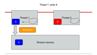Thead 1: write A 
Thread 1 Thread 2 
A A 
write barrier 
A 
Shared memory 
 