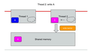 Thead 2: write A 
Thread 1 Thread 2 
A A 
A 
Shared memory 
write barrier 
 