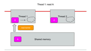 Thead 1: read A 
Thread 1 Thread 2 
A 
Shared memory 
A 
read barrier 
A  