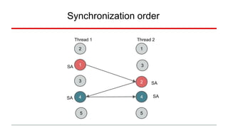 Synchronization order 
Thread 1 Thread 2 
2 1 
1 
3 
2 
3 
4 4 
SA 
SA 
SA 
SA 
5 5 
 
