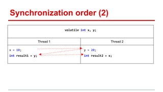 Synchronization order (2) 
volatile int x, y; 
Thread 1 Thread 2 
x = 10; 
int result1 = y; 
y = 20; 
int result2 = x; 
 