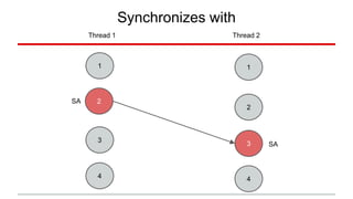 Synchronizes with 
2 
1 
2 
3 
1 
3 
4 4 
SA 
SA 
Thread 1 Thread 2 
 
