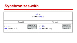 Synchronizes-with 
int x; 
volatile int y; 
Thread 1 Thread 2 
x = 10; 
int result1 = y; 
write x: 10 
read y: ? read x: ? 
y = 20; 
int result2 = x; 
write y: 20 
 