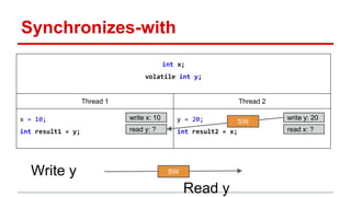 Synchronizes-with 
int x; 
volatile int y; 
Thread 1 Thread 2 
x = 10; 
int result1 = y; 
write x: 10 
read y: ? read x: ? 
y = 20; 
int result2 = x; 
write y: 20 
SW 
Write y 
Read y 
SW 
 
