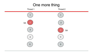 One more thing 
Thread 1 Thread 2 
2 
1 
2 
3 
4 
1 
3 
4 
SA 
SA 
5 5 
 