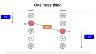 One more thing 
Thread 1 Thread 2 
2 
1 
2 
3 
4 
1 
3 
4 
SA 
SA 
5 5 
PO 
PO 
SW 
 