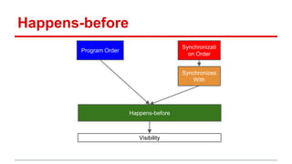 Happens-before 
Program Order 
Synchronizati 
on Order 
Synchronizes 
With 
Happens-before 
Visibility 
 