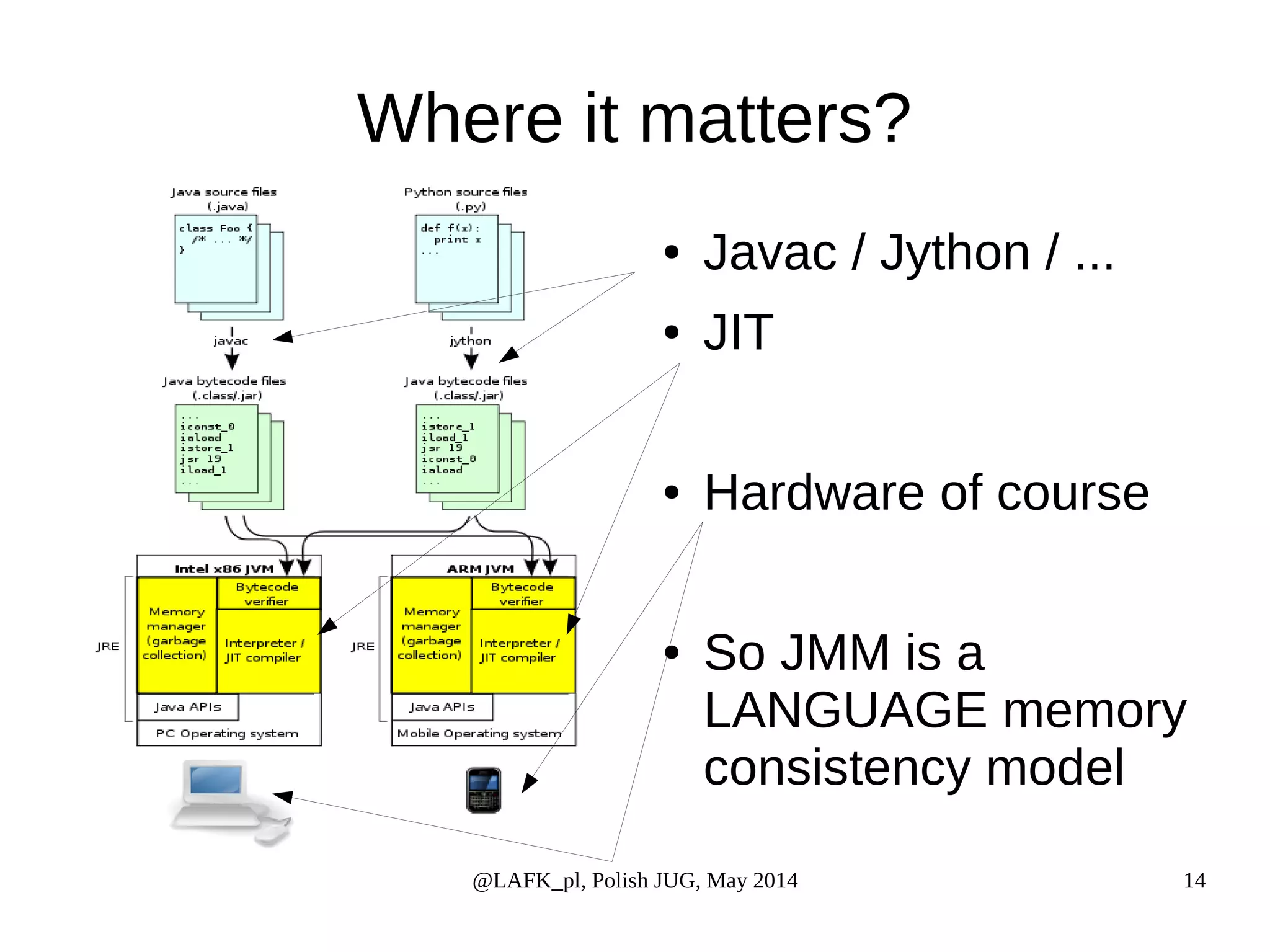 Where it matters? ● Javac / Jython / ... ● JIT ● Hardware of course ● So JMM is a LANGUAGE memory consistency model @LAFK_pl, Polish JUG, May 2014 14 