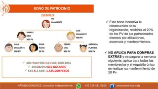  Este bono incentiva la
construcción de tu
organización, recibirás el 20%
de los PV de tus patrocinados
directos por afiliaciones,
ascensos y mantenimientos.
YO
DIAMANTE
YAMILE
ORO
300 PV
JUAN
DIAMANTE
900 PV
ROSA
PLATA
50 PV
LUIS
DIAMANTE
900 PV
PEDRO
ORO
300 PV
AMANDA
PLATINO
600 PV
NATALIA GONZALEZ: Consultor Independiente +57 315 411 6260 jmoceanvenue.naty
 NO APLICA PARA COMPRAS
EXTRAS y se pagara la semana
siguiente, aplica para todas las
membresías y el requisito único
es realizar su mantenimiento de
50 Pv
 300+900+900+50+300+600=3050
 3050X20%=610 DOLARES
 610 X 2.500= 1.525.000 PESOS
EJEMPLO:
BONO DE PATROCINIO
 