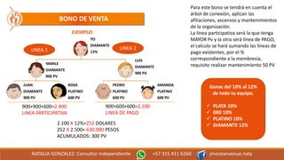 YO
DIAMANTE
12%
YAMILE
DIAMANTE
900 PV
JUAN
DIAMANTE
900 PV
ROSA
PLATINO
600 PV
LUIS
DIAMANTE
900 PV
PEDRO
PLATINO
600 PV
AMANDA
PLATINO
600 PV
NATALIA GONZALEZ: Consultor Independiente +57 315 411 6260 jmoceanvenue.naty
EJEMPLO:
BONO DE VENTA
Para este bono se tendrá en cuenta el
árbol de conexión, aplican las
afiliaciones, ascensos y mantenimientos
de la organización.
La línea participativa será la que tenga
MAYOR Pv y la otra será línea de PAGO,
el calculo se hará sumando las líneas de
pago existentes, por el %
correspondiente a la membresía,
requisito realizar mantenimiento 50 PV
900+900+600=2.400
LINEA PARTICIPATIVA
900+600+600=2.100
LINEA DE PAGO
LINEA 1 LINEA 2
2.100 X 12%=252 DOLARES
252 X 2.500= 630.000 PESOS
ACUMULADOS: 300 PV
Ganas del 10% al 12%
de todo tu equipo.
 PLATA 10%
 0R0 10%
 PLATINO 10%
 DIAMANTE 12%
 