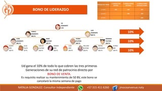 BONO DE LIDERAZGO
YO
DIAMANTE
12%
YAMILE
DIAMANTE
900 PV
JUAN
DIAMANTE
900 PV
ALBERT
ORO
300 PV
JULIA
PLATA
50 PV
ROSA
PLATINO
600 PV
CARLOS
PLATINO
500 PV
SANDRA
ORO
300 PV
LUIS
DIAMANTE
900 PV
PEDRO
PLATINO
600 PV
LUCY
ORO
300 PV
WILLIAM
PLATINO
600 PV
AMANDA
PLATINO
600 PV
RAFAEL
DIAMANTE
900 PV
ALFRED
0R0
300 PV
NATALIA GONZALEZ: Consultor Independiente +57 315 411 6260 jmoceanvenue.naty
10%
10%
10%
Ud gana el 10% de todo lo que cobren las tres primeras
Generaciones de su red de patrocinio directo por
BONO DE VENTA.
Es requisito realizar su mantenimiento de 50 BV, este bono se
cancelará la misma semana de pago
 