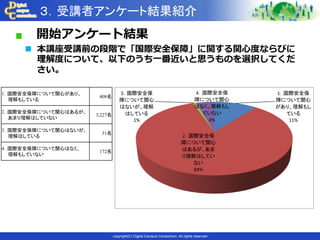 copyright(C) Digital Campus Consortium. All rights reserved
開始アンケート結果
 本講座受講前の段階で「国際安全保障」に関する関心度ならびに
理解度について、以下のうち一番近いと思うものを選択してくだ
さい。
３．受講者アンケート結果紹介
1．国際安全保
障について関心
があり、理解もし
ている
11%
2．国際安全保
障について関心
はあるが、あま
り理解はしてい
ない
84%
3．国際安全保
障について関心
はないが、理解
はしている
1%
4．国際安全保
障について関心
はなく、理解もし
ていない
4%
1．国際安全保障について関心があり、
理解もしている
408名
2．国際安全保障について関心はあるが、
あまり理解はしていない
3,227名
3．国際安全保障について関心はないが、
理解はしている
31名
4．国際安全保障について関心はなく、
理解もしていない
172名
 