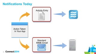 Notifications Today
Activity Entry

Action Taken
In Your App

Standard
MIME Email

28

 