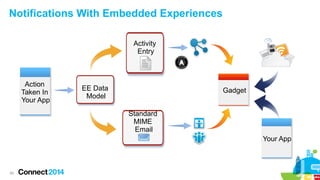 Notifications With Embedded Experiences
Activity
Entry

Action
Taken In
Your App

EE Data
Model

Gadget
Standard
MIME
Email
Your App

29

 