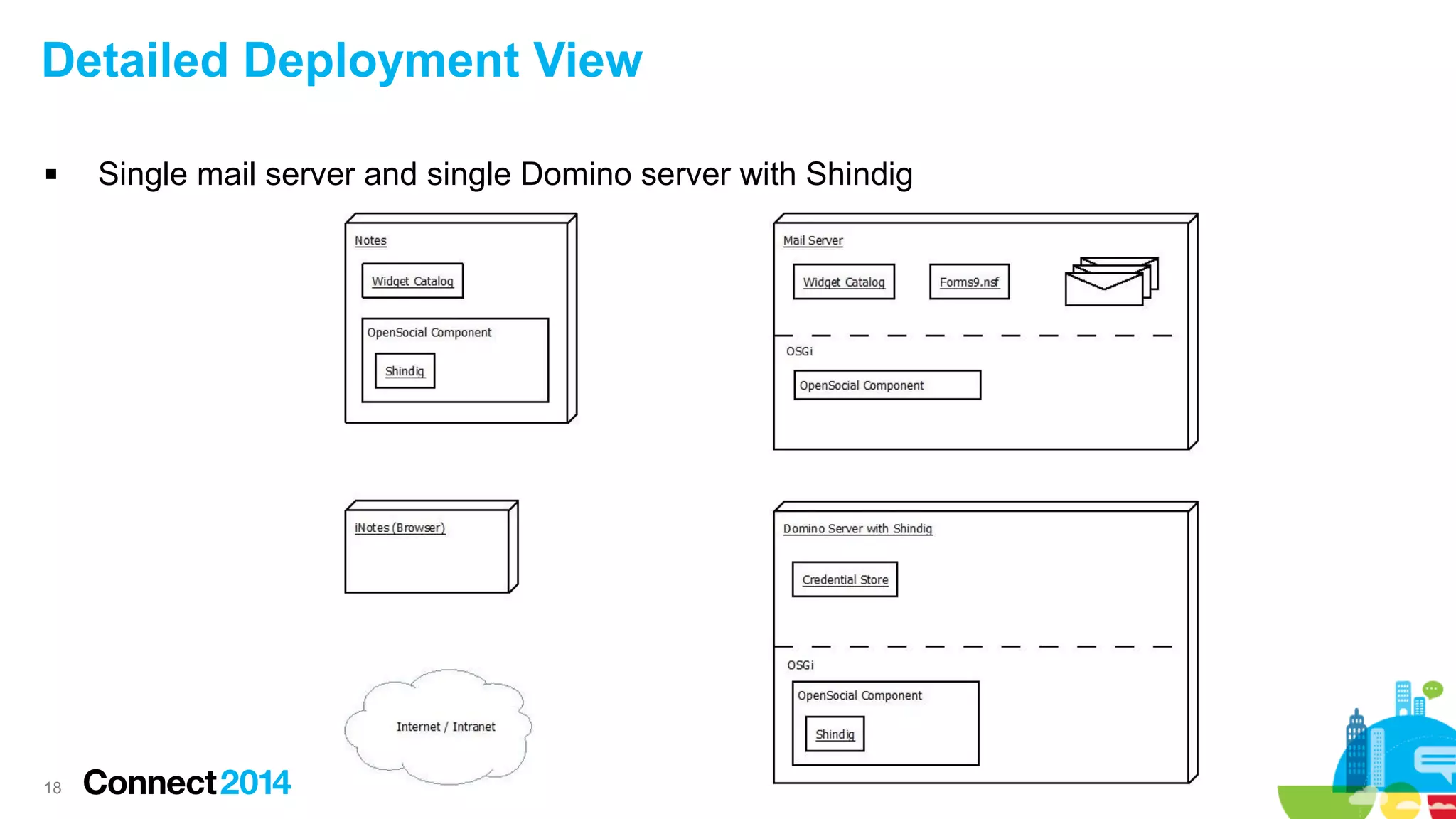 Detailed Deployment View


18

Single mail server and single Domino server with Shindig

 